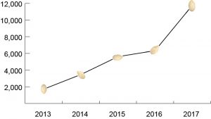 OPL Common Soil Seed Library Circulation, 2013-2017